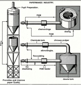 PAC polyaluminum chloride and PAM polyacrylamide in the papermaking industry